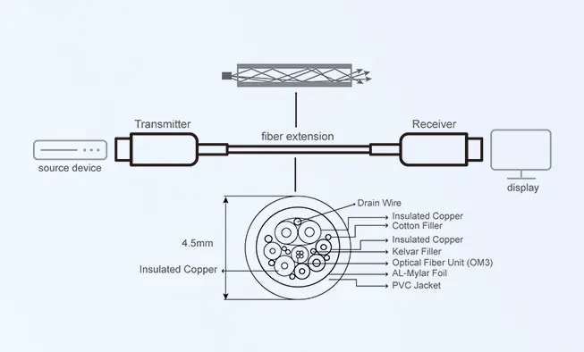 How Do Fiber Optic HDMI Cables Work?