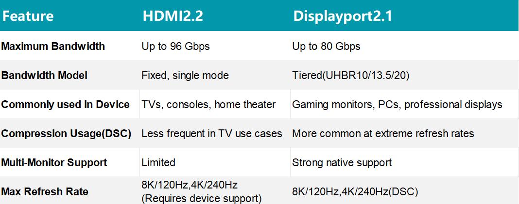 comparison-hdmi-2.2-vs-displayport-2.1.jpg comparison-hdmi-2.2-vs-displayport-2.1.jpg